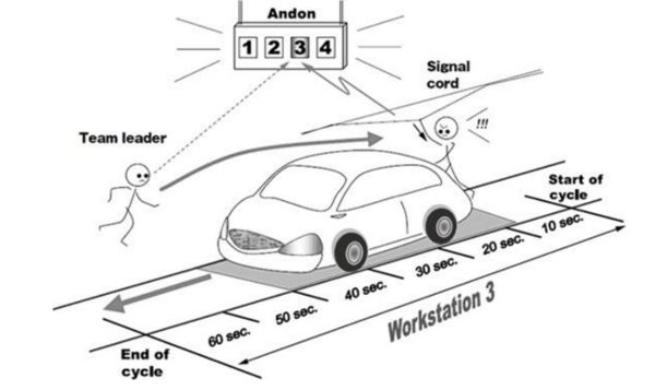 Ví dụ minh họa về việc sử dụng Andon trong dây chuyền sản xuất ô tô 