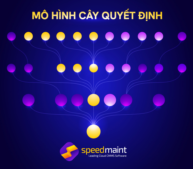 Mô hình cây quyết định (Decision trees)