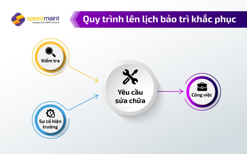 Quy trình lên lịch bảo trì khắc phục