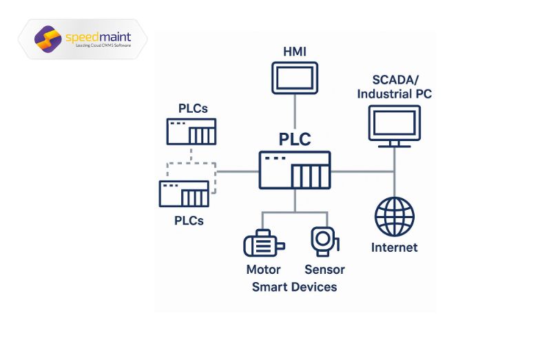 PLC (Programmable Logic Controller) là thiết bị cho phép lập trình thực hiện các thuật toán điều khiển logic, có thể hoạt động ổn định trong môi trường nhà máy khắc nghiệt và thực thi các chương trình điều khiển theo yêu cầu